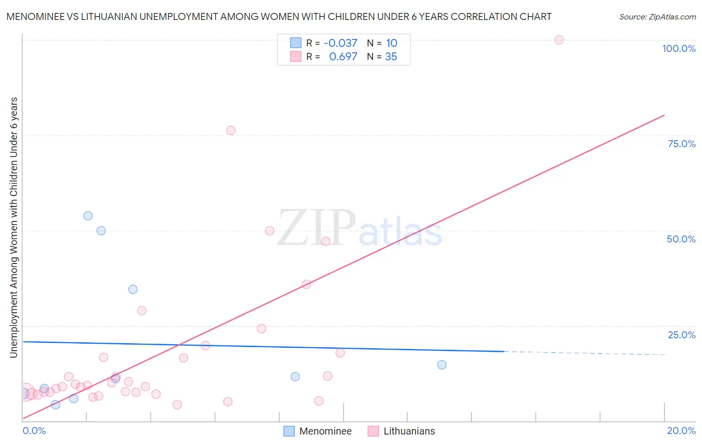 Menominee vs Lithuanian Unemployment Among Women with Children Under 6 years