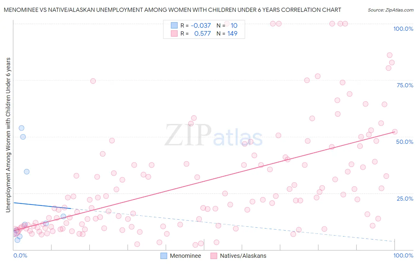 Menominee vs Native/Alaskan Unemployment Among Women with Children Under 6 years