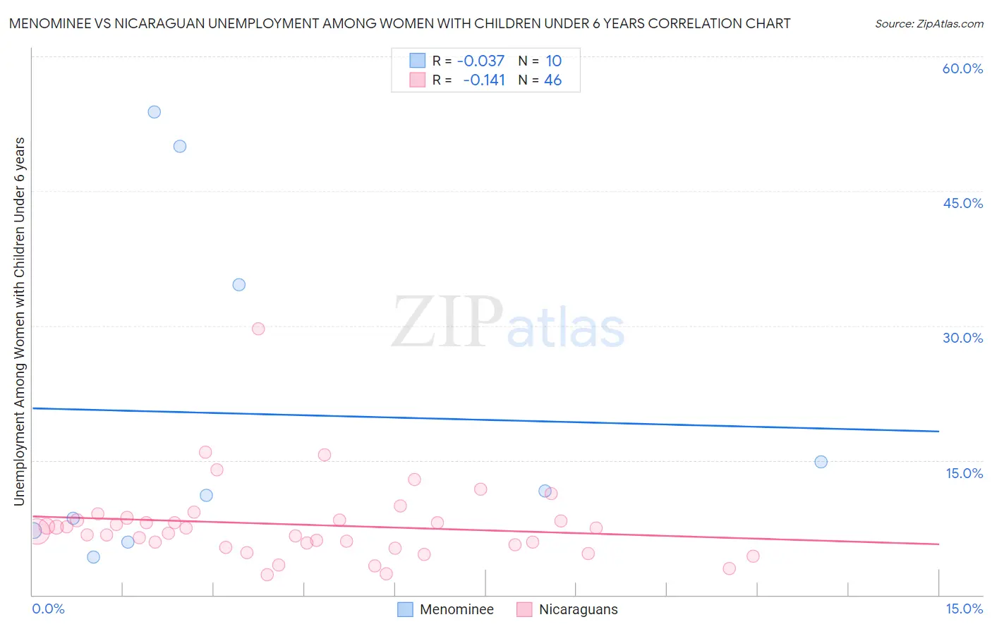 Menominee vs Nicaraguan Unemployment Among Women with Children Under 6 years