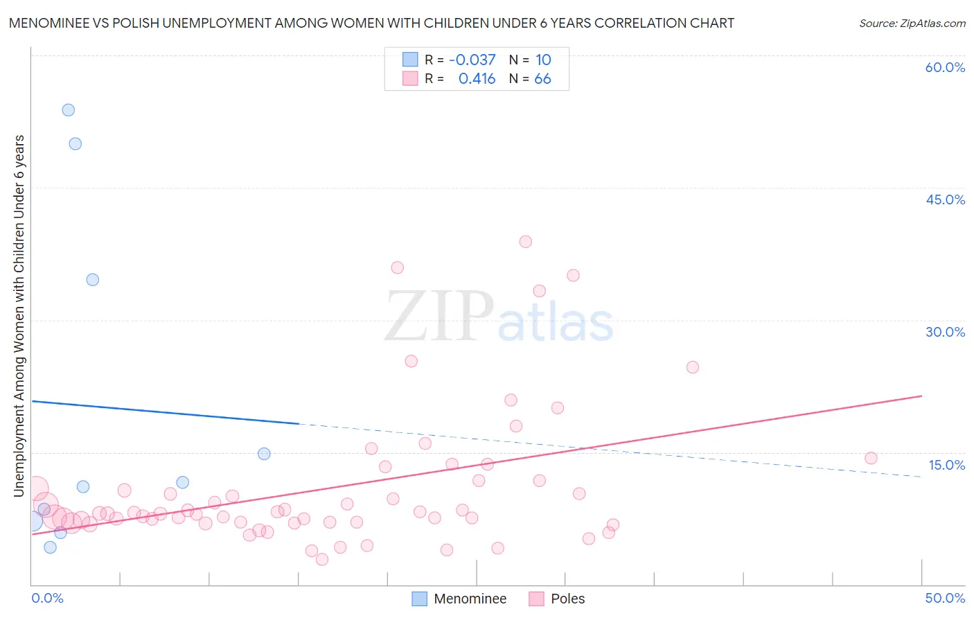 Menominee vs Polish Unemployment Among Women with Children Under 6 years