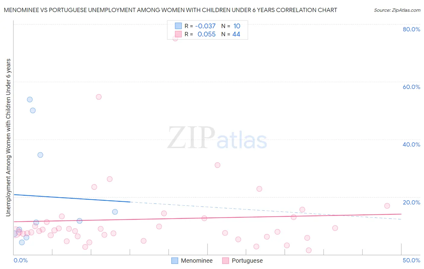 Menominee vs Portuguese Unemployment Among Women with Children Under 6 years