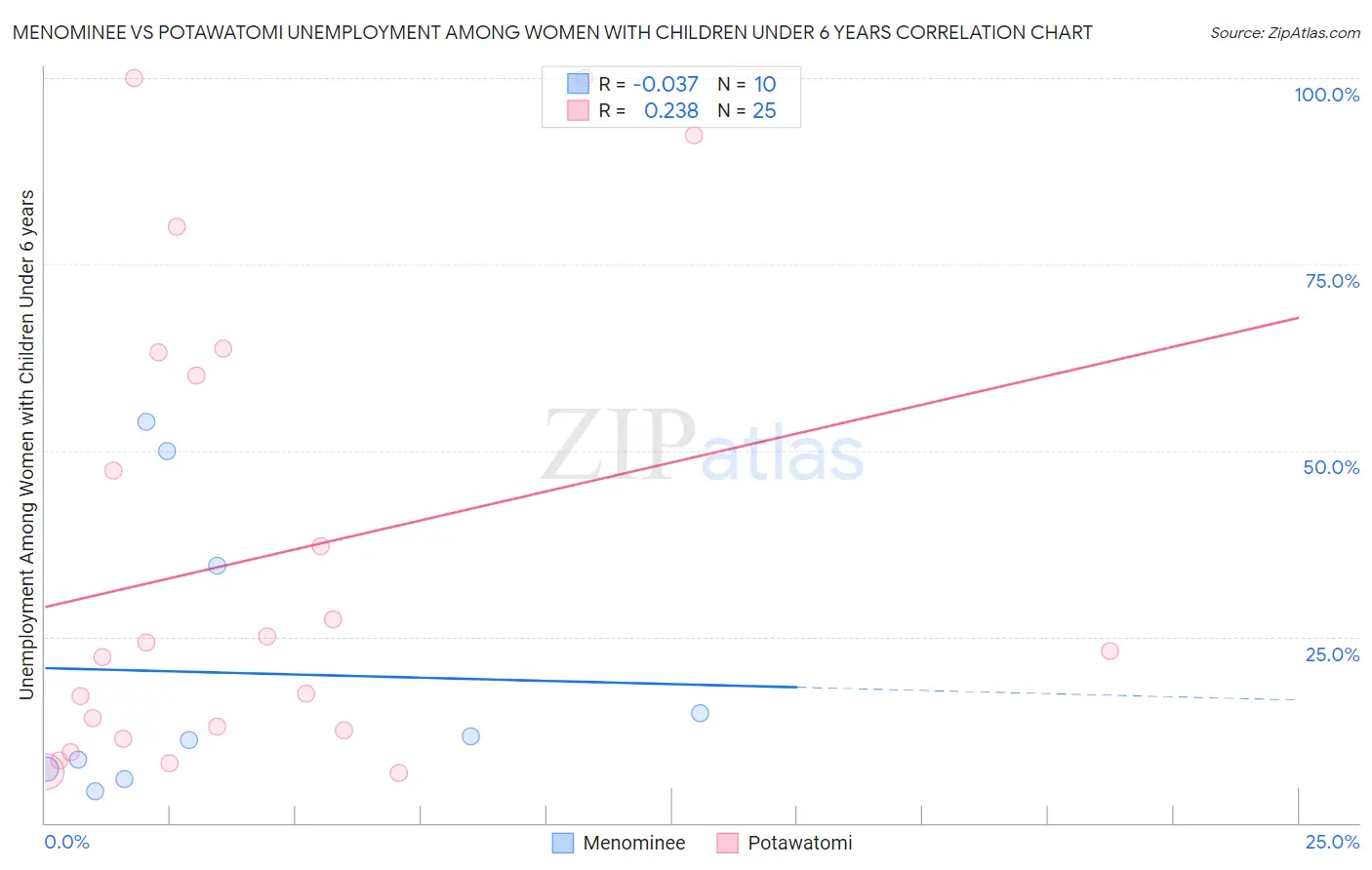Menominee vs Potawatomi Unemployment Among Women with Children Under 6 years