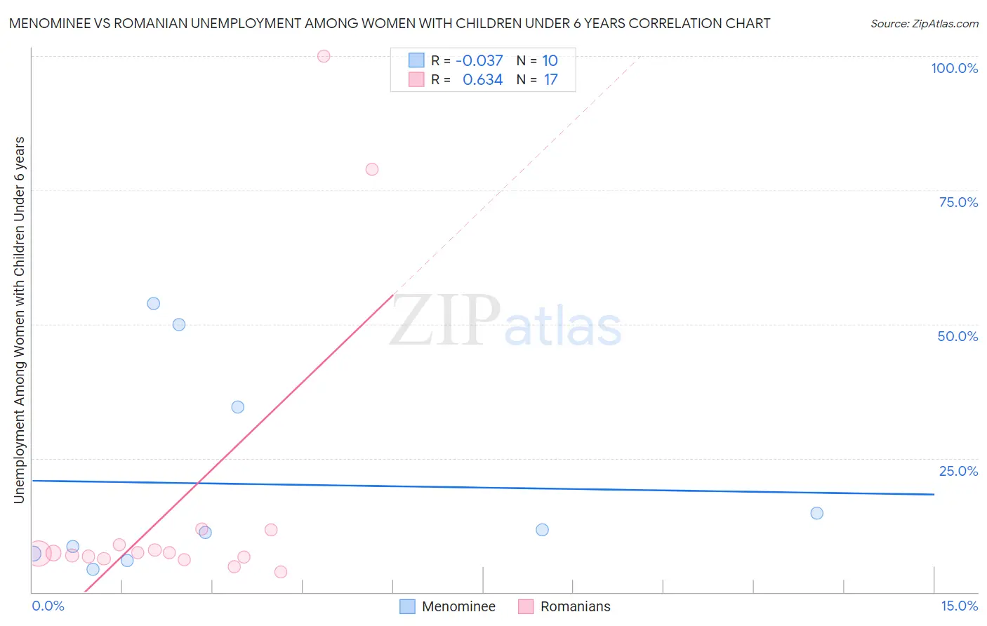 Menominee vs Romanian Unemployment Among Women with Children Under 6 years