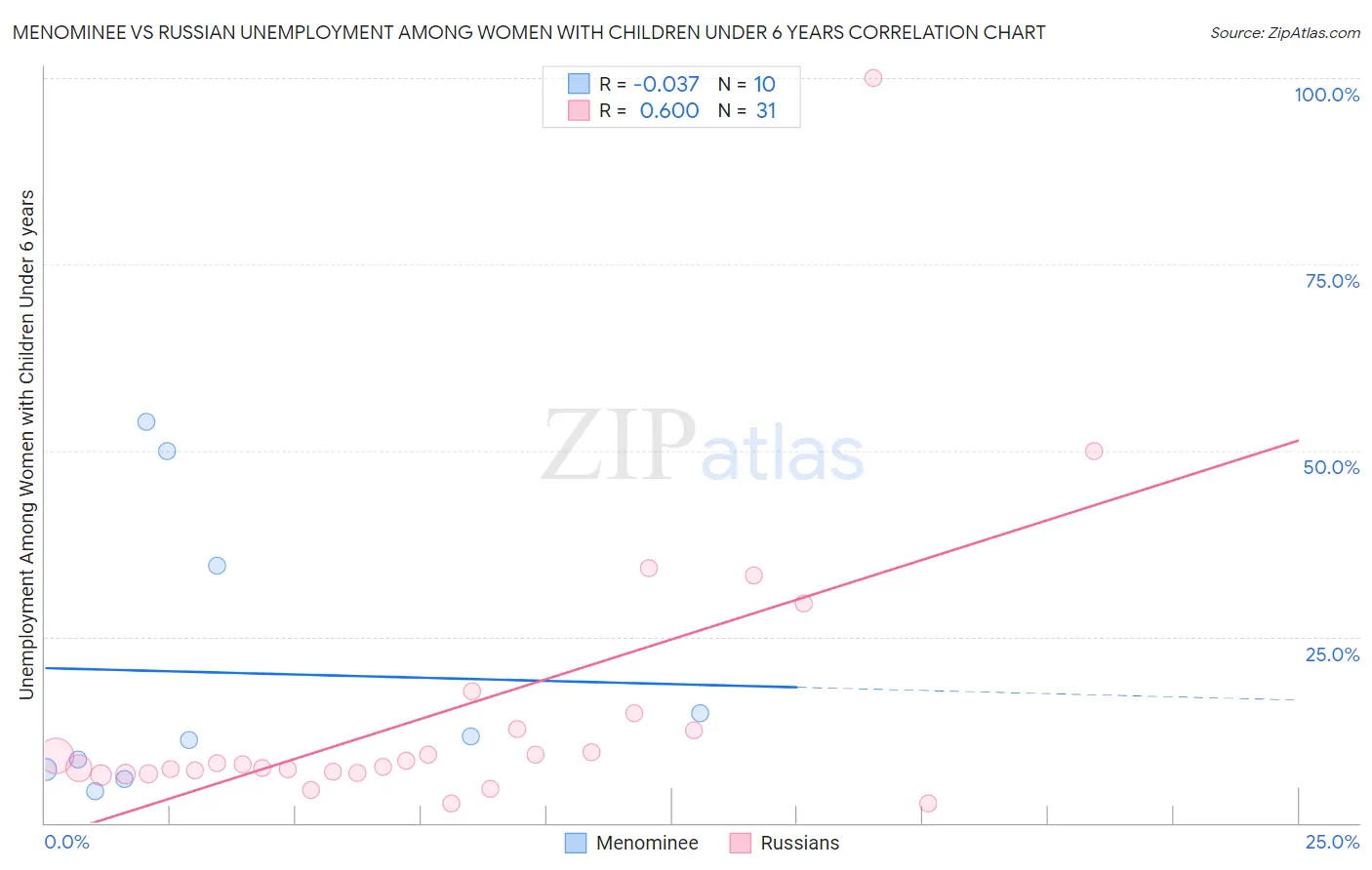 Menominee vs Russian Unemployment Among Women with Children Under 6 years