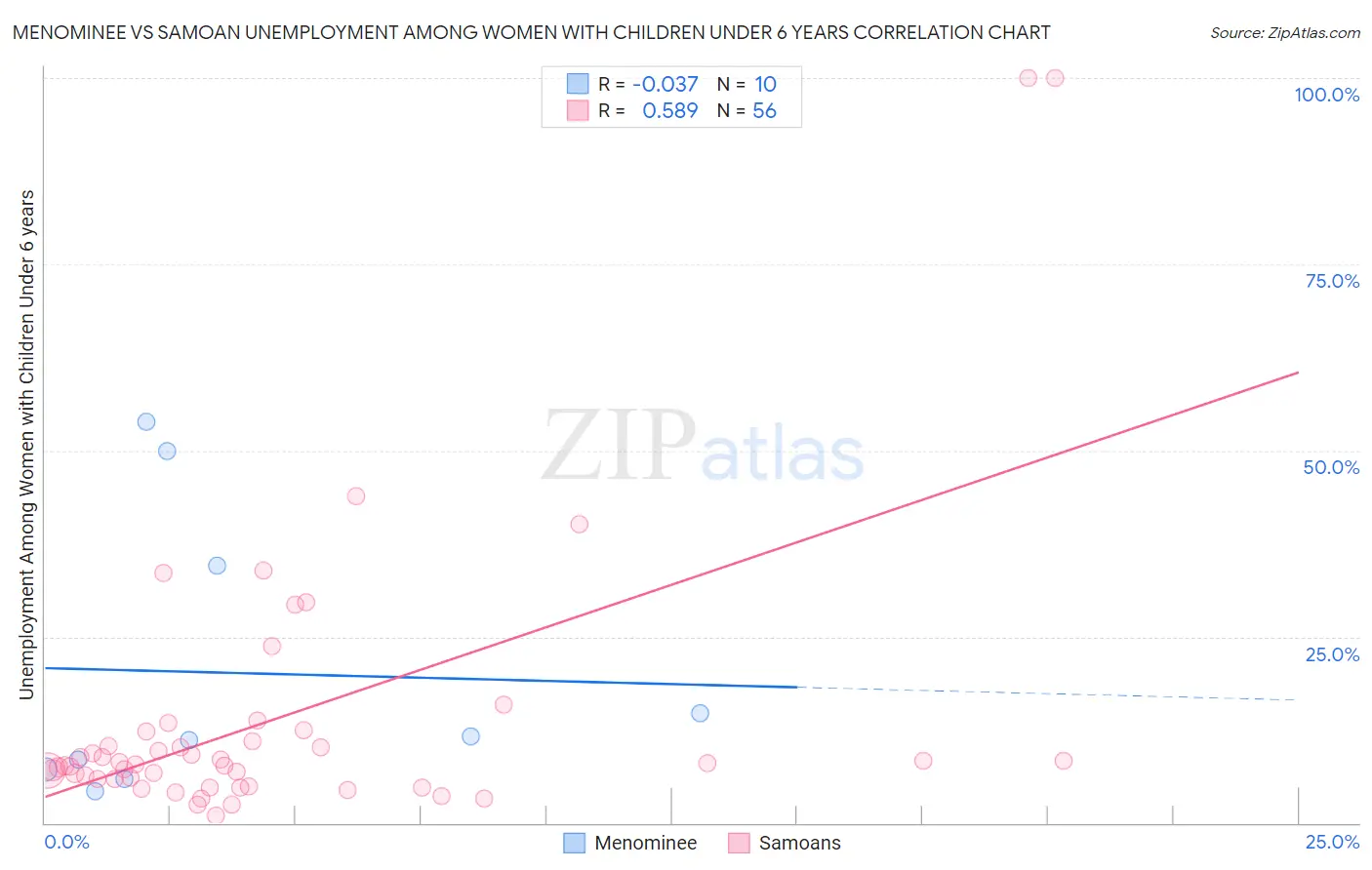 Menominee vs Samoan Unemployment Among Women with Children Under 6 years