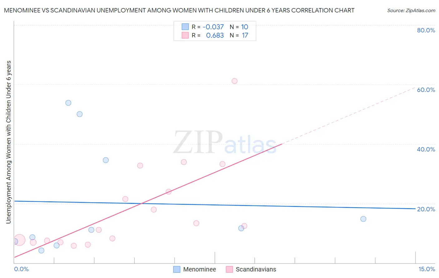 Menominee vs Scandinavian Unemployment Among Women with Children Under 6 years