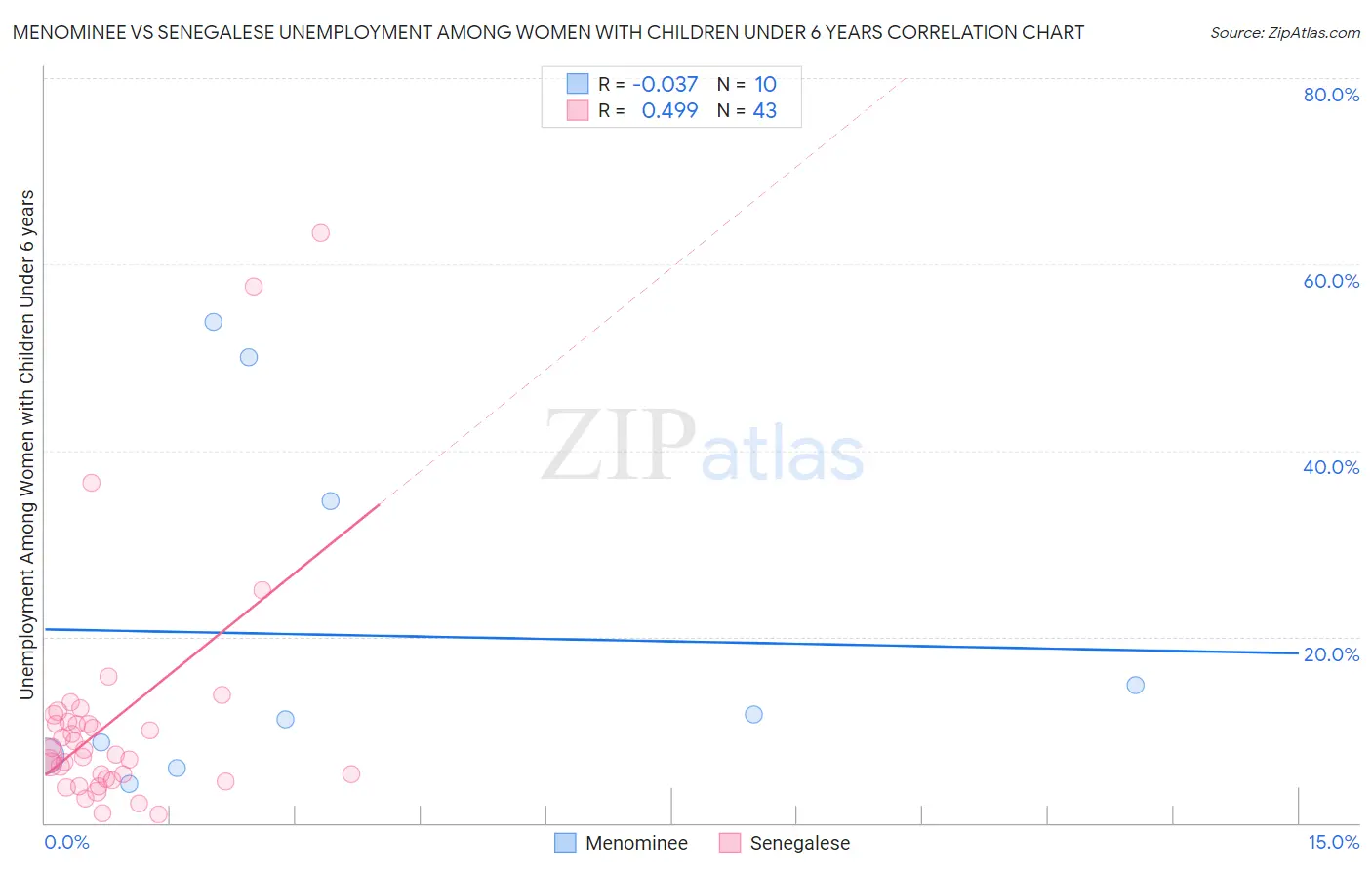 Menominee vs Senegalese Unemployment Among Women with Children Under 6 years