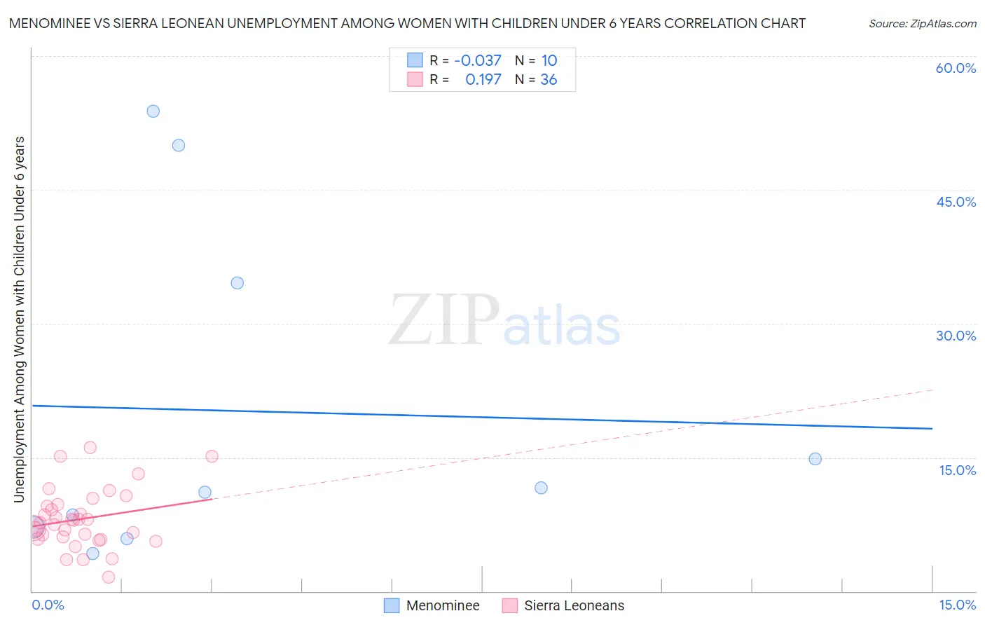 Menominee vs Sierra Leonean Unemployment Among Women with Children Under 6 years