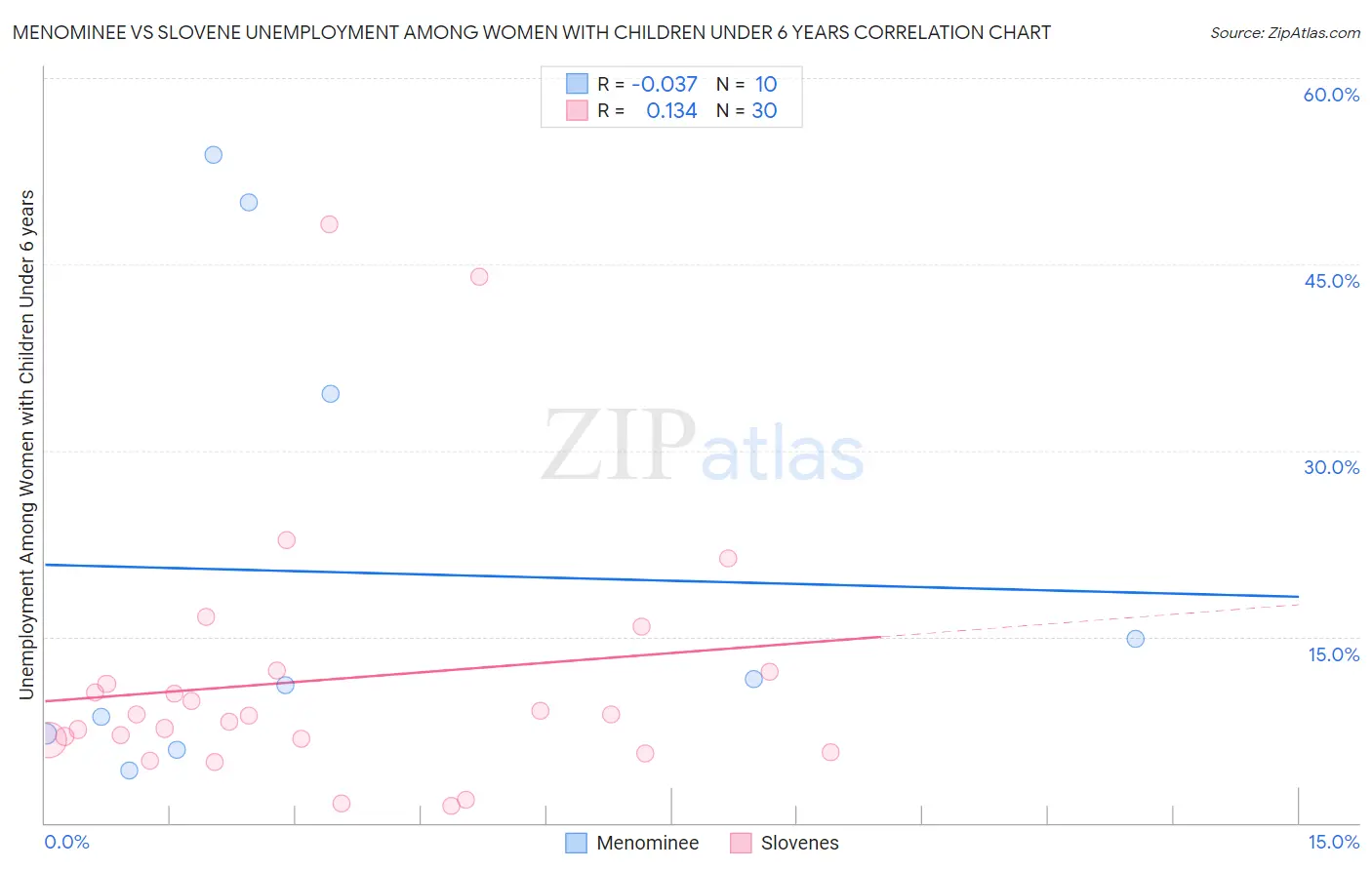 Menominee vs Slovene Unemployment Among Women with Children Under 6 years