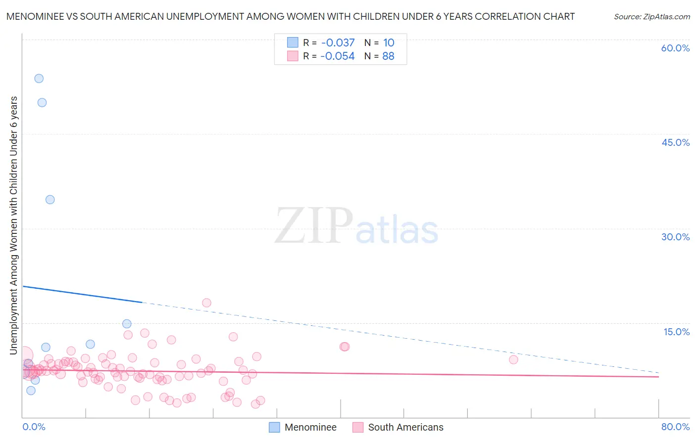 Menominee vs South American Unemployment Among Women with Children Under 6 years