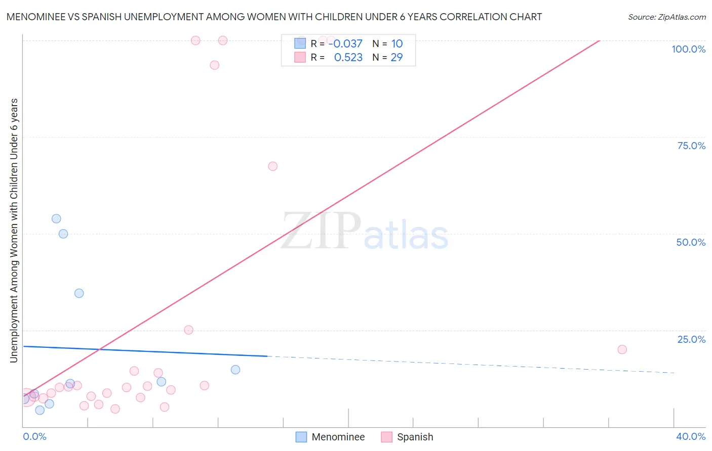 Menominee vs Spanish Unemployment Among Women with Children Under 6 years