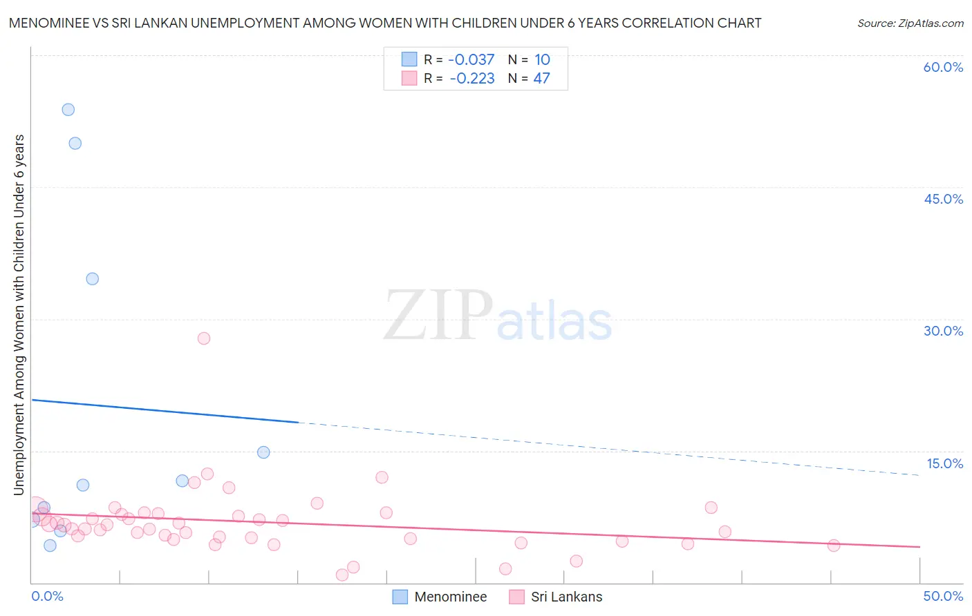 Menominee vs Sri Lankan Unemployment Among Women with Children Under 6 years
