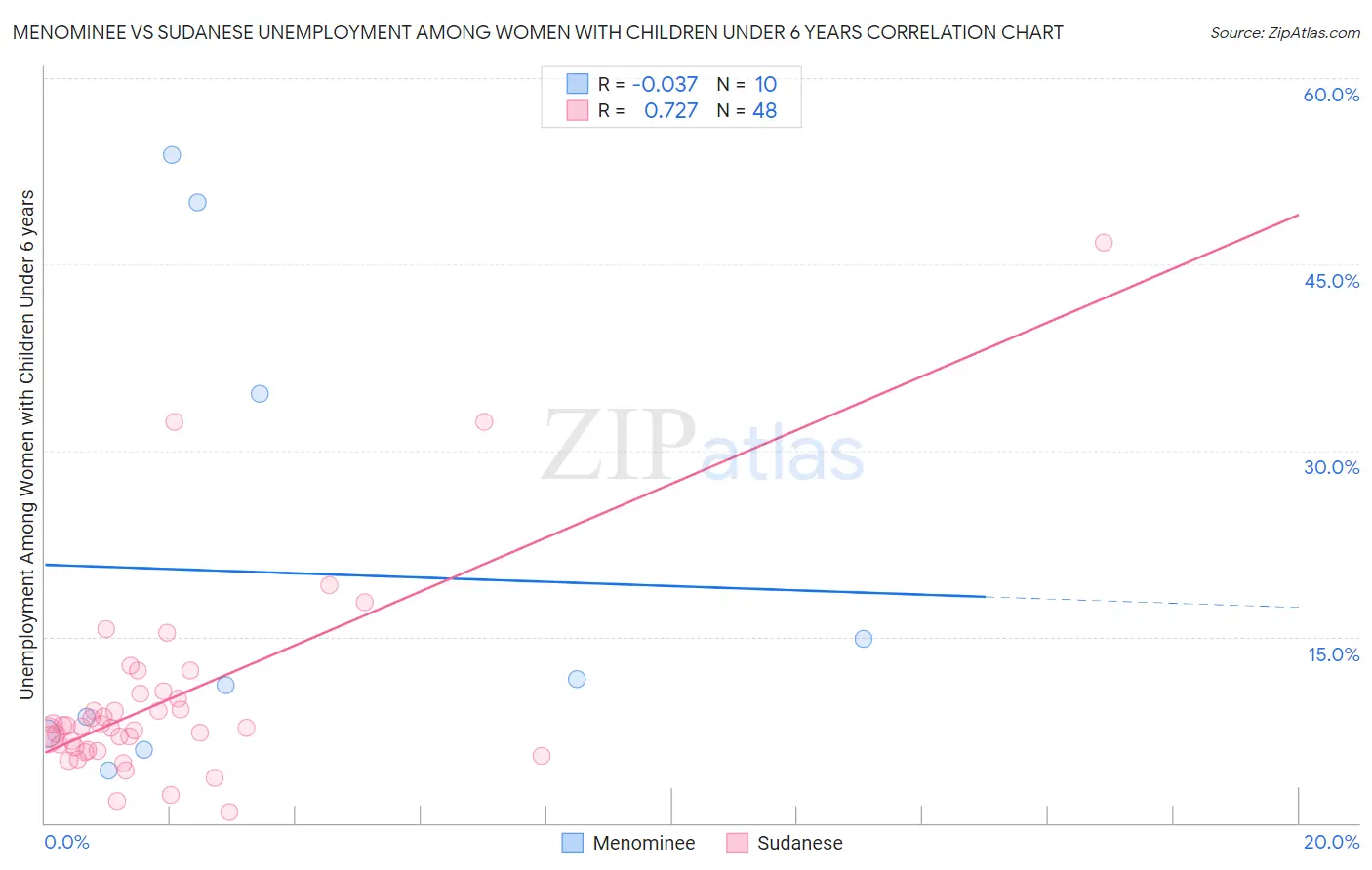 Menominee vs Sudanese Unemployment Among Women with Children Under 6 years