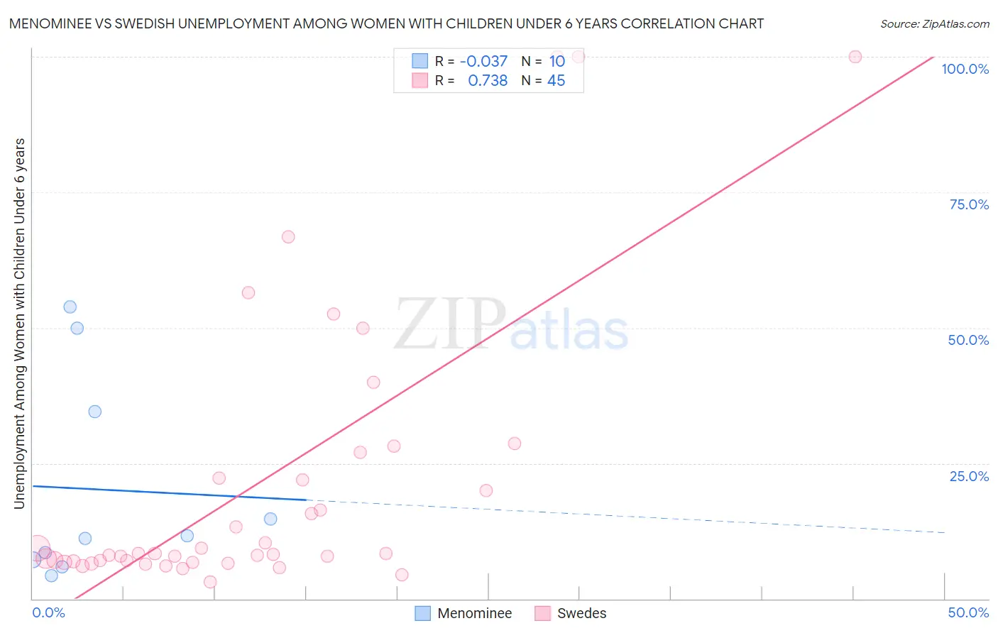 Menominee vs Swedish Unemployment Among Women with Children Under 6 years