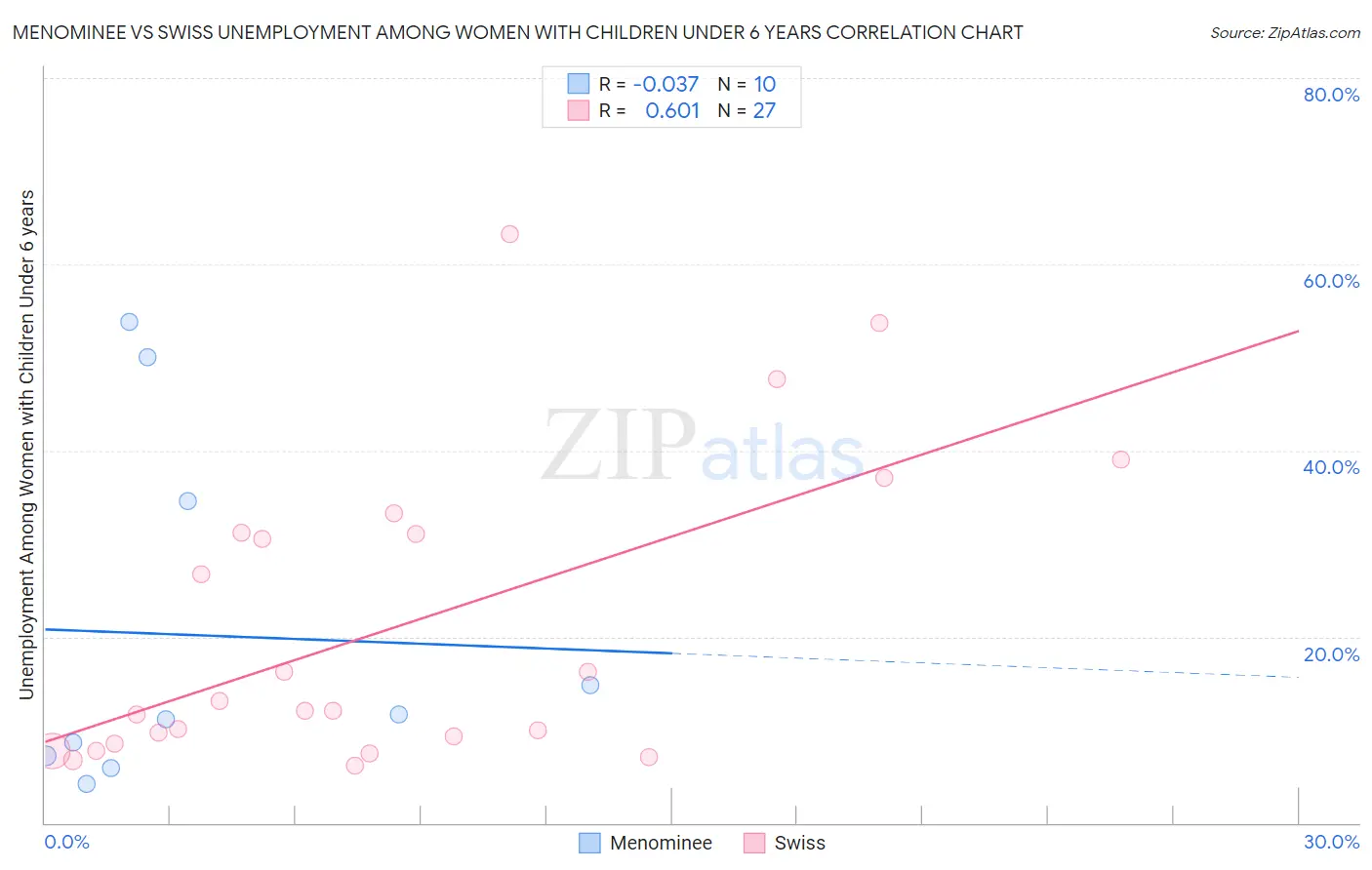 Menominee vs Swiss Unemployment Among Women with Children Under 6 years