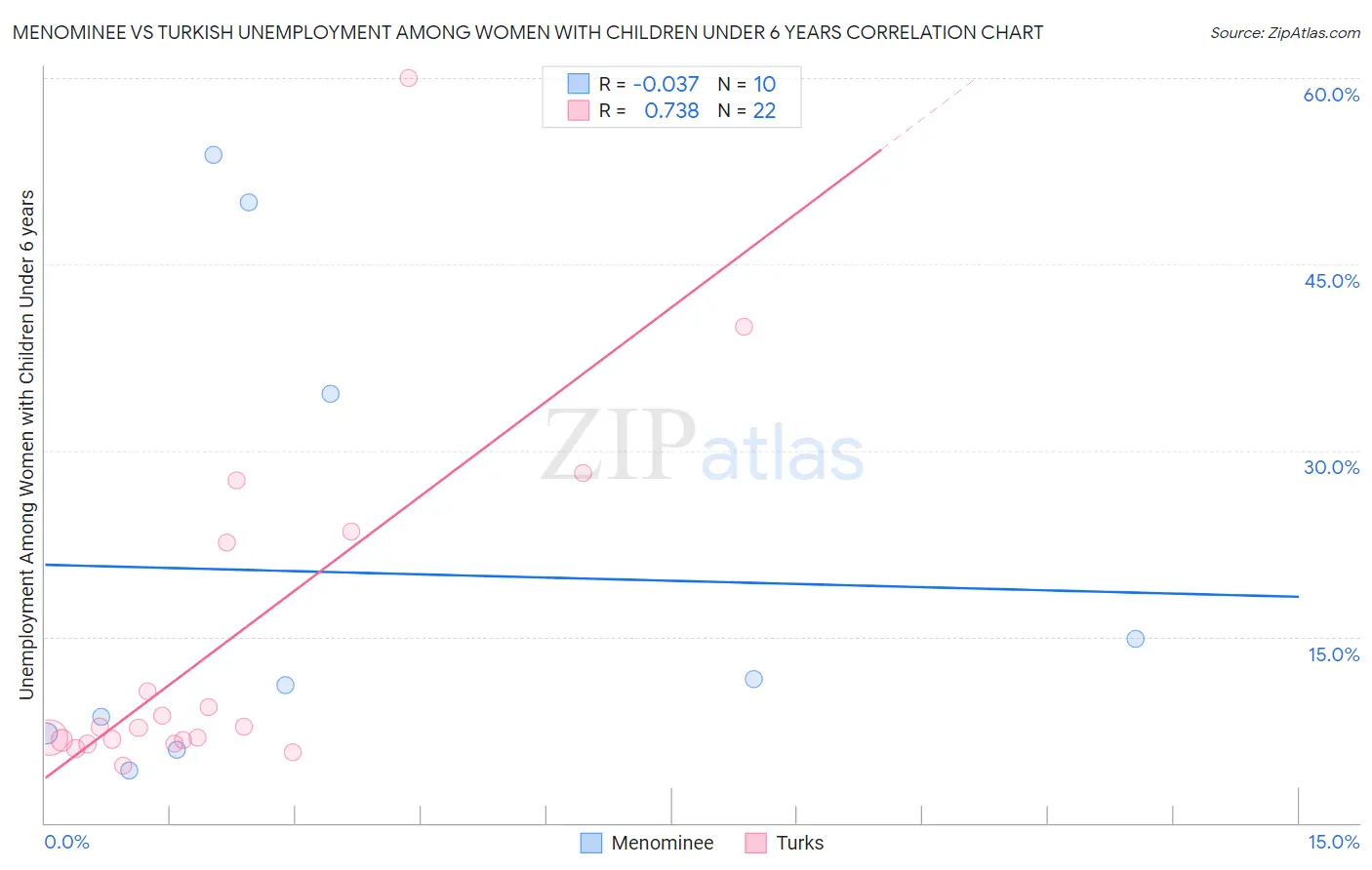 Menominee vs Turkish Unemployment Among Women with Children Under 6 years