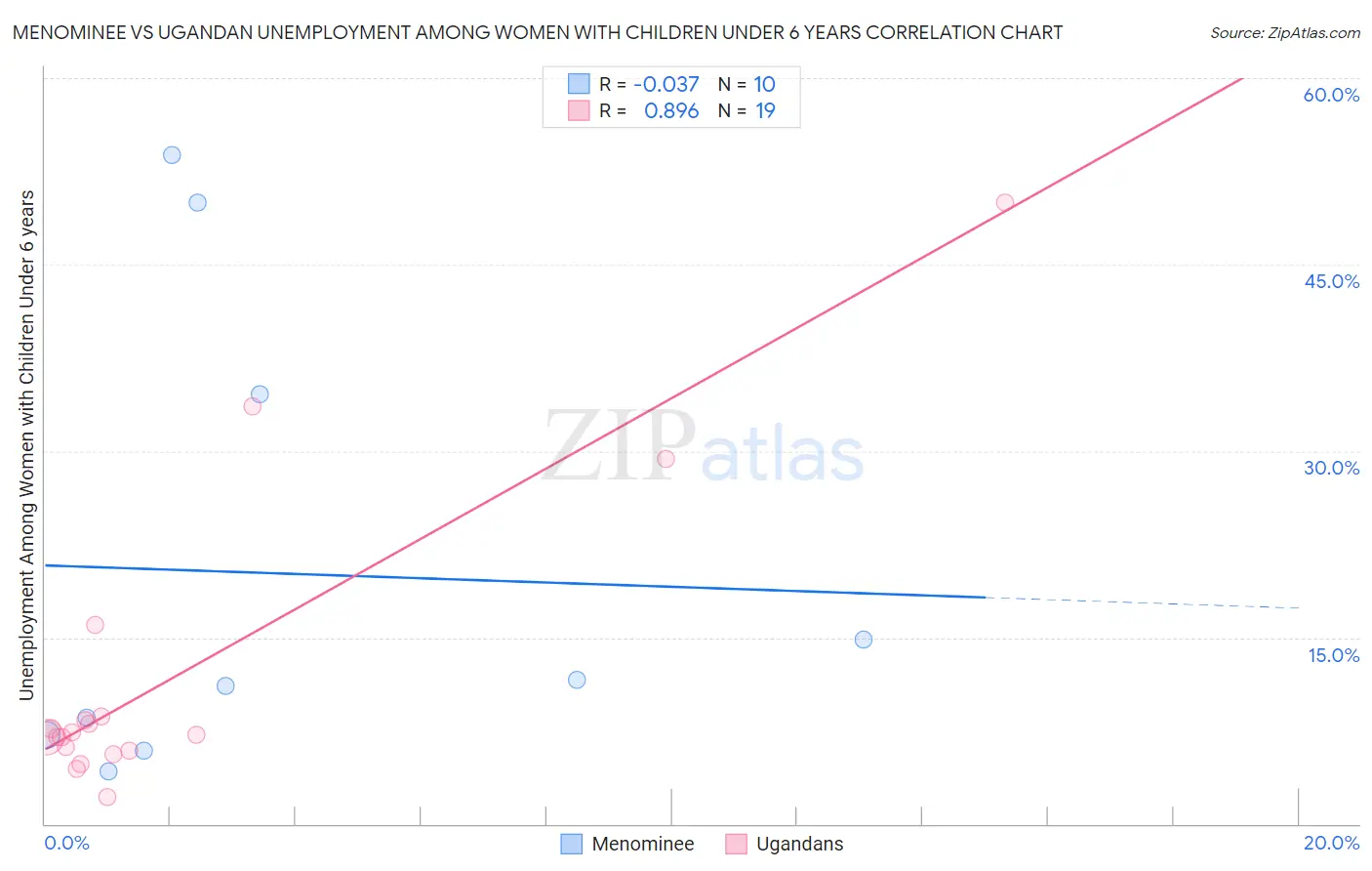Menominee vs Ugandan Unemployment Among Women with Children Under 6 years