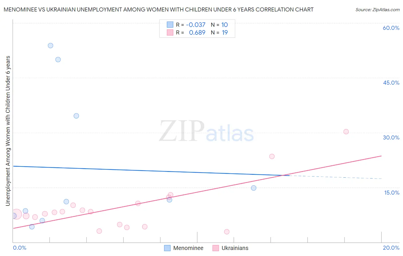 Menominee vs Ukrainian Unemployment Among Women with Children Under 6 years