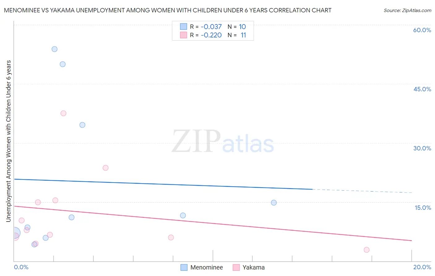 Menominee vs Yakama Unemployment Among Women with Children Under 6 years