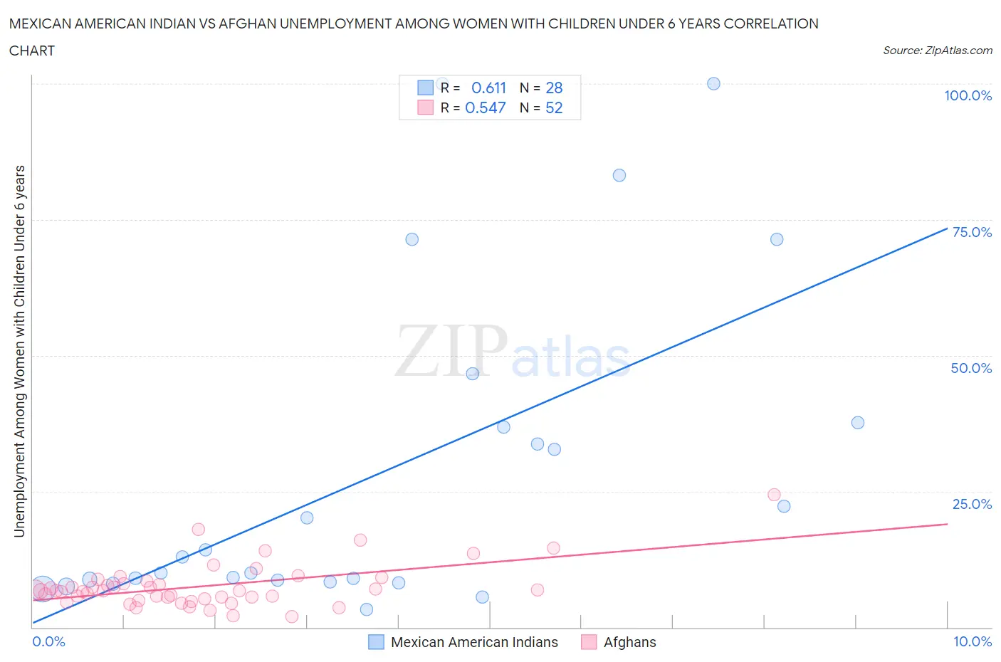 Mexican American Indian vs Afghan Unemployment Among Women with Children Under 6 years