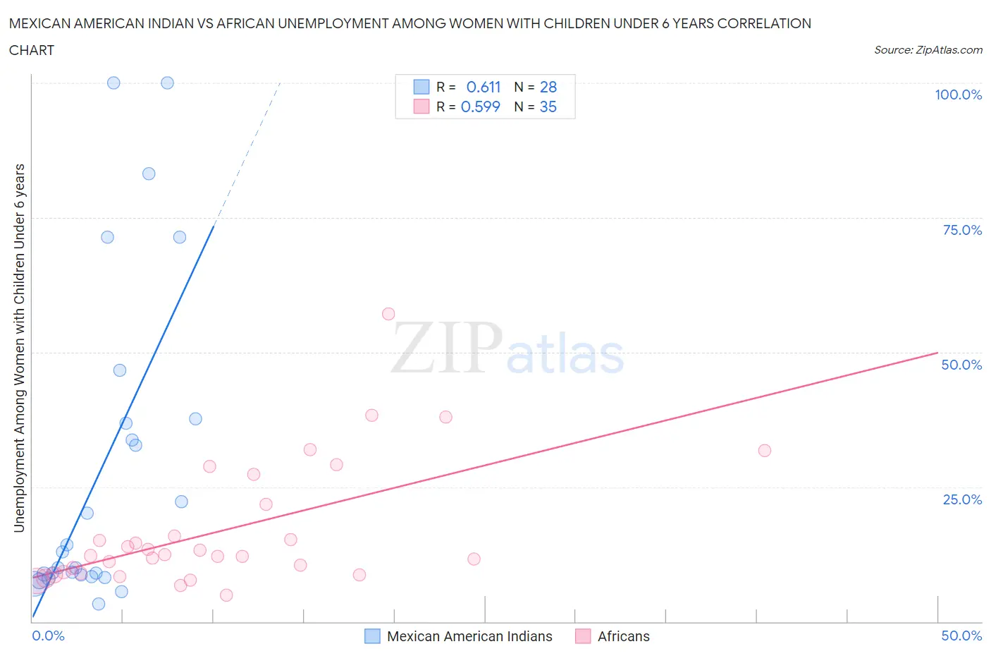 Mexican American Indian vs African Unemployment Among Women with Children Under 6 years