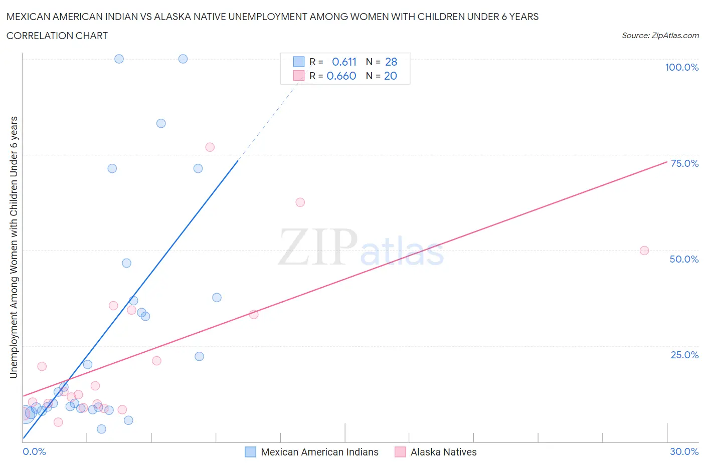 Mexican American Indian vs Alaska Native Unemployment Among Women with Children Under 6 years