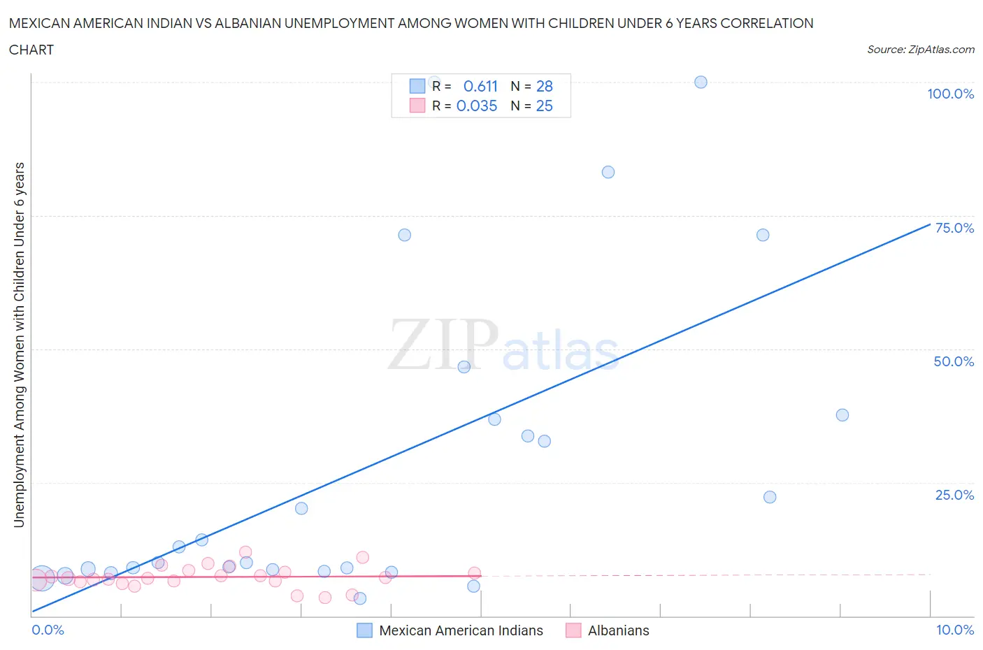 Mexican American Indian vs Albanian Unemployment Among Women with Children Under 6 years