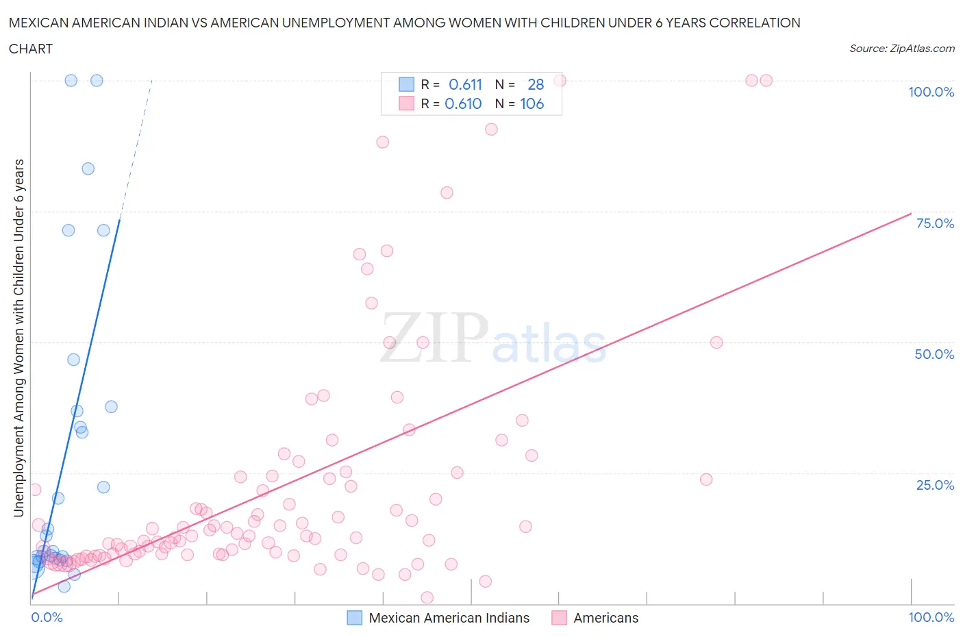 Mexican American Indian vs American Unemployment Among Women with Children Under 6 years