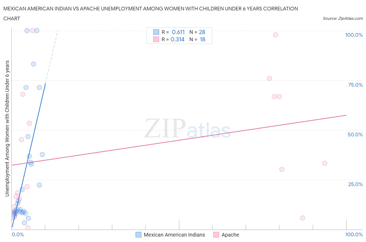 Mexican American Indian vs Apache Unemployment Among Women with Children Under 6 years