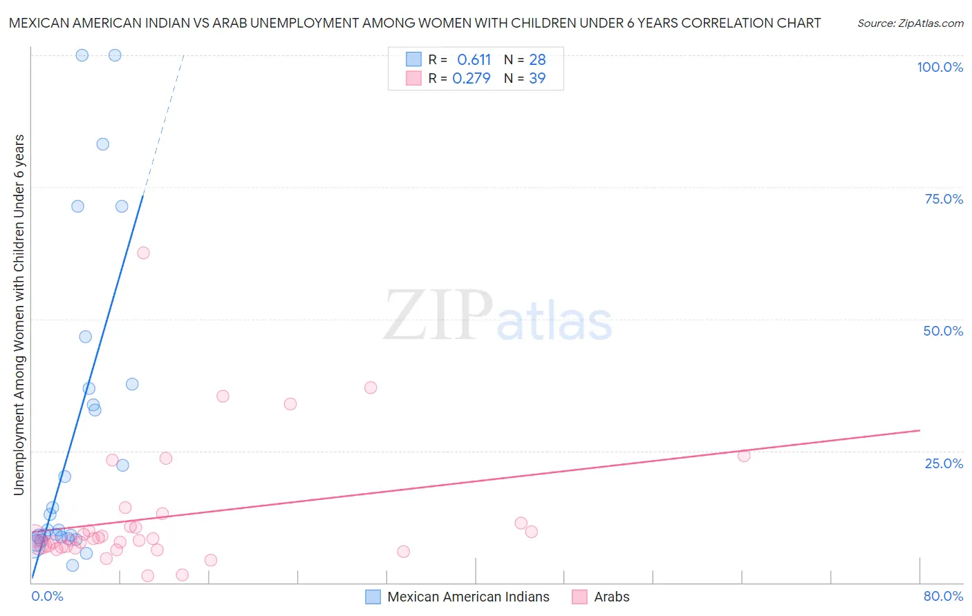 Mexican American Indian vs Arab Unemployment Among Women with Children Under 6 years