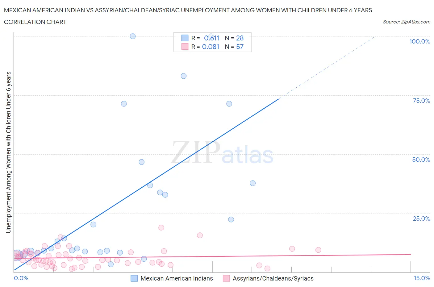 Mexican American Indian vs Assyrian/Chaldean/Syriac Unemployment Among Women with Children Under 6 years