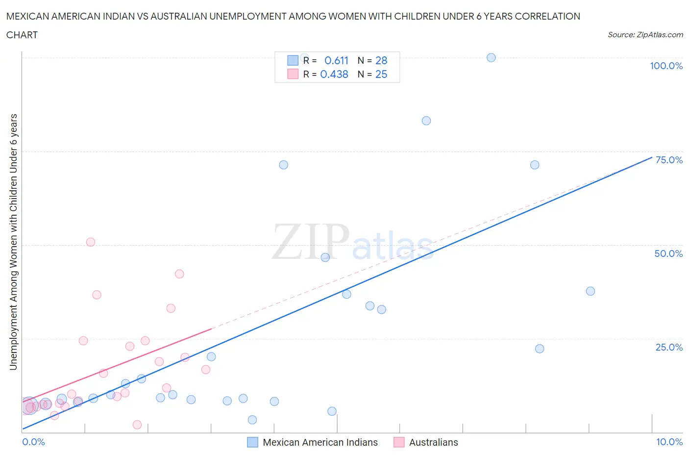 Mexican American Indian vs Australian Unemployment Among Women with Children Under 6 years