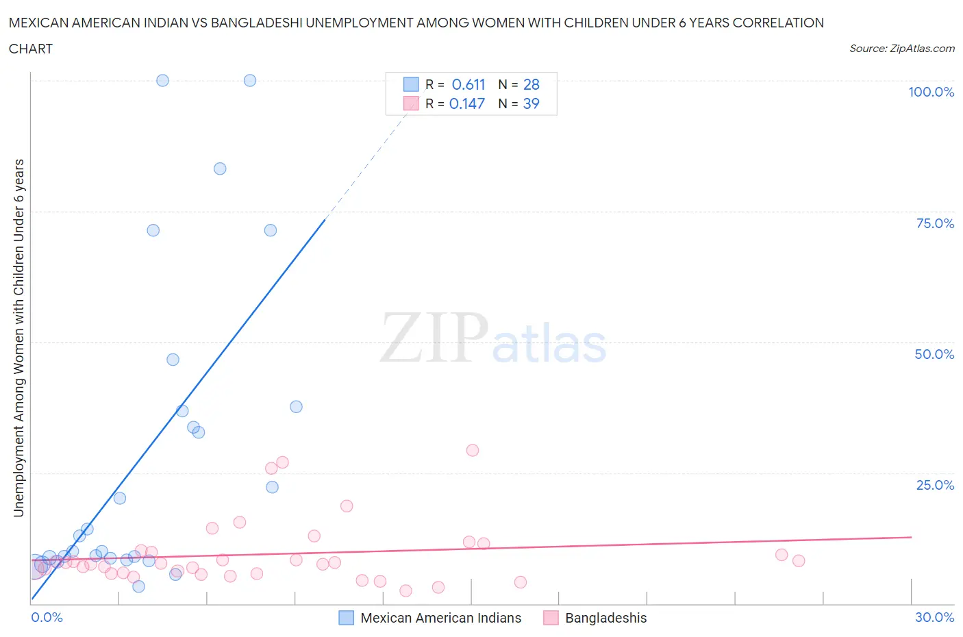 Mexican American Indian vs Bangladeshi Unemployment Among Women with Children Under 6 years