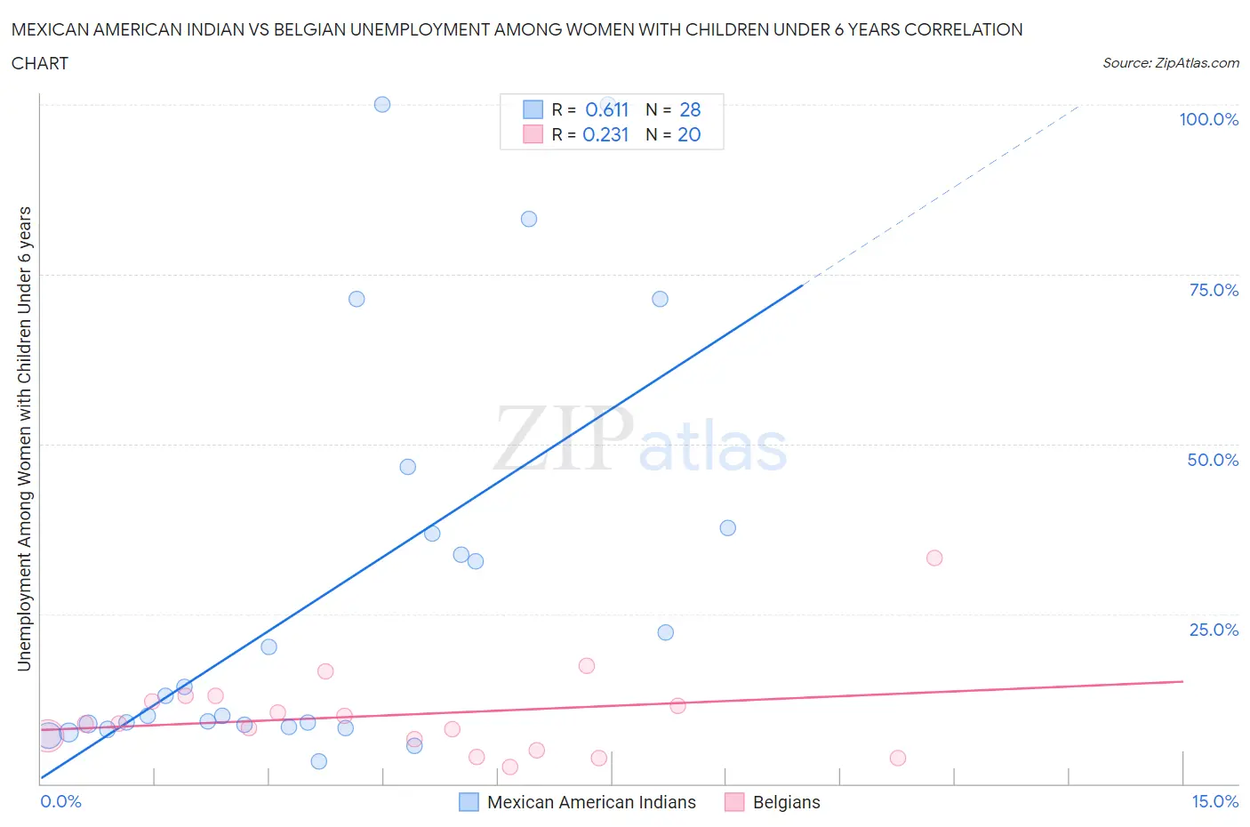 Mexican American Indian vs Belgian Unemployment Among Women with Children Under 6 years