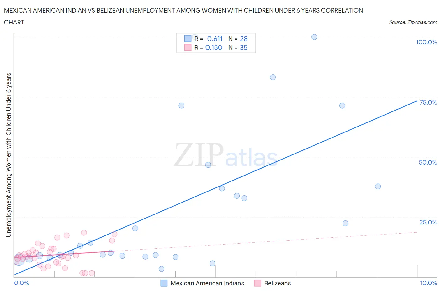 Mexican American Indian vs Belizean Unemployment Among Women with Children Under 6 years