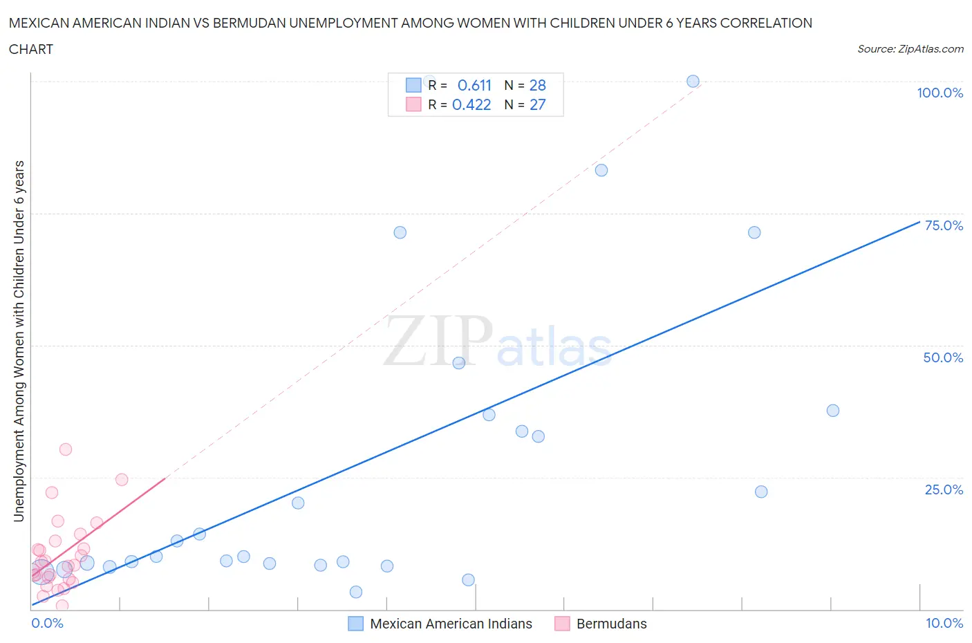 Mexican American Indian vs Bermudan Unemployment Among Women with Children Under 6 years