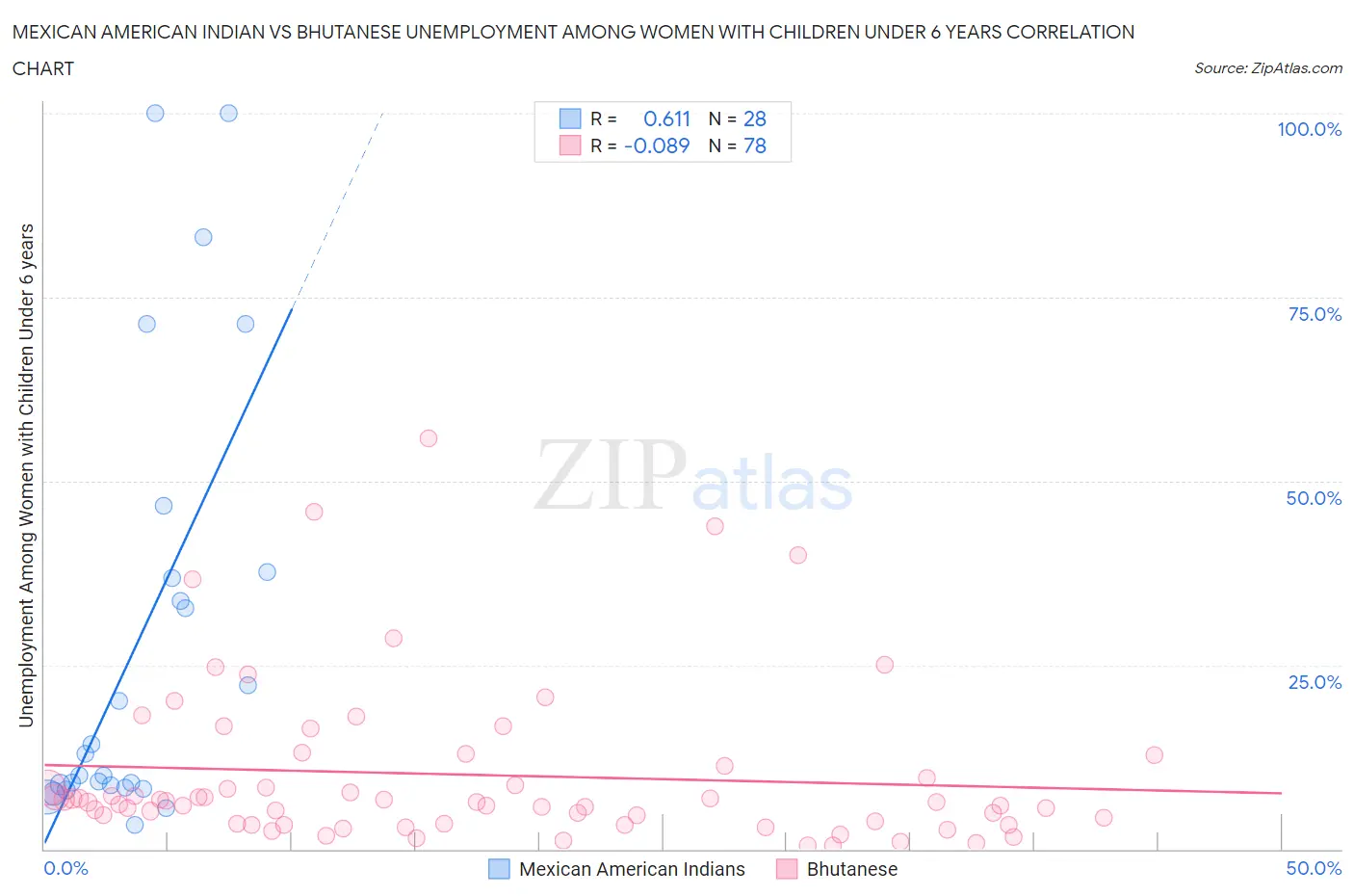 Mexican American Indian vs Bhutanese Unemployment Among Women with Children Under 6 years