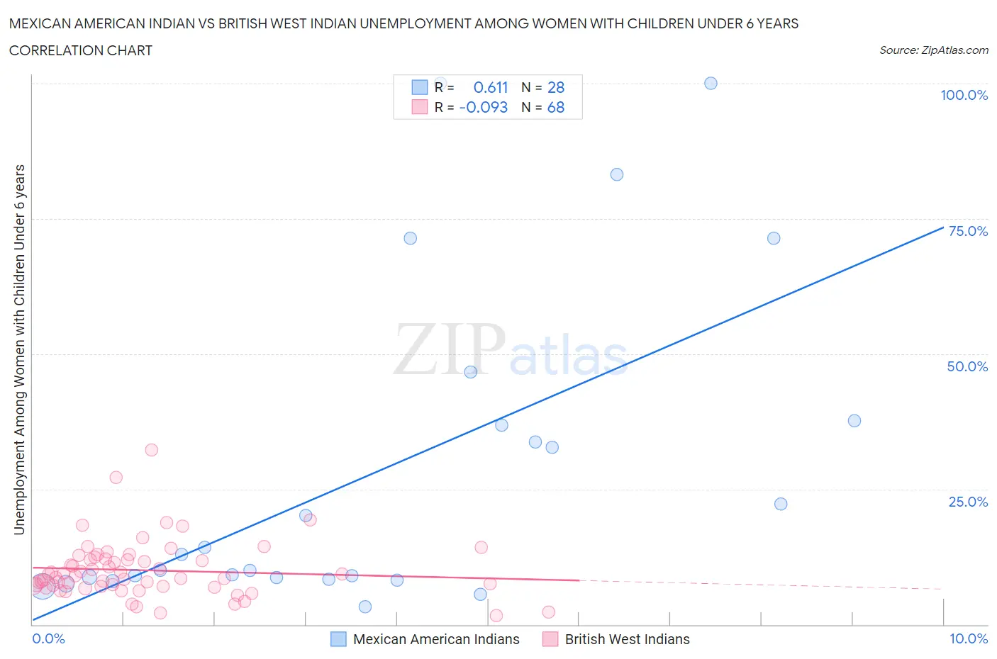 Mexican American Indian vs British West Indian Unemployment Among Women with Children Under 6 years