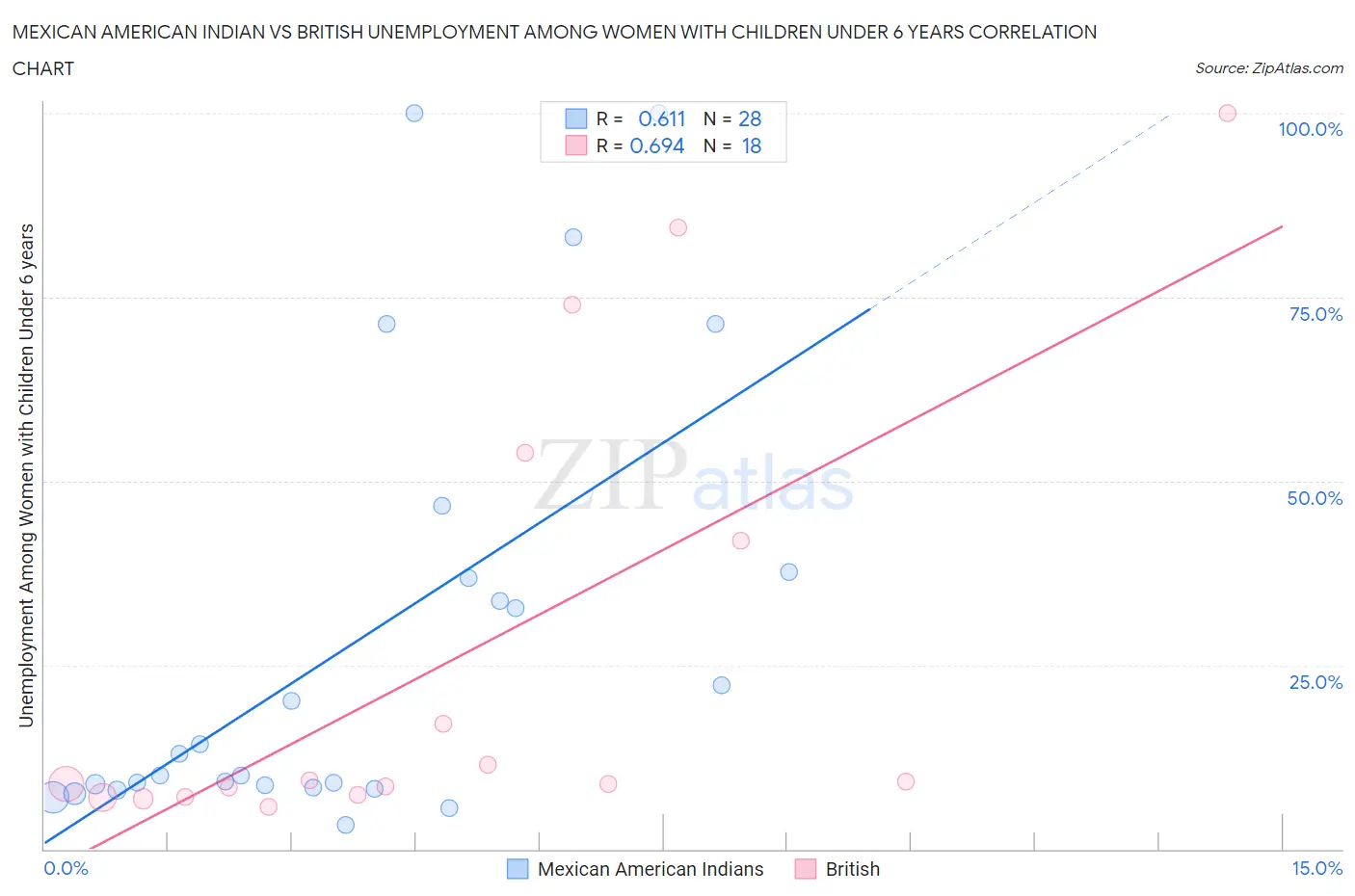 Mexican American Indian vs British Unemployment Among Women with Children Under 6 years