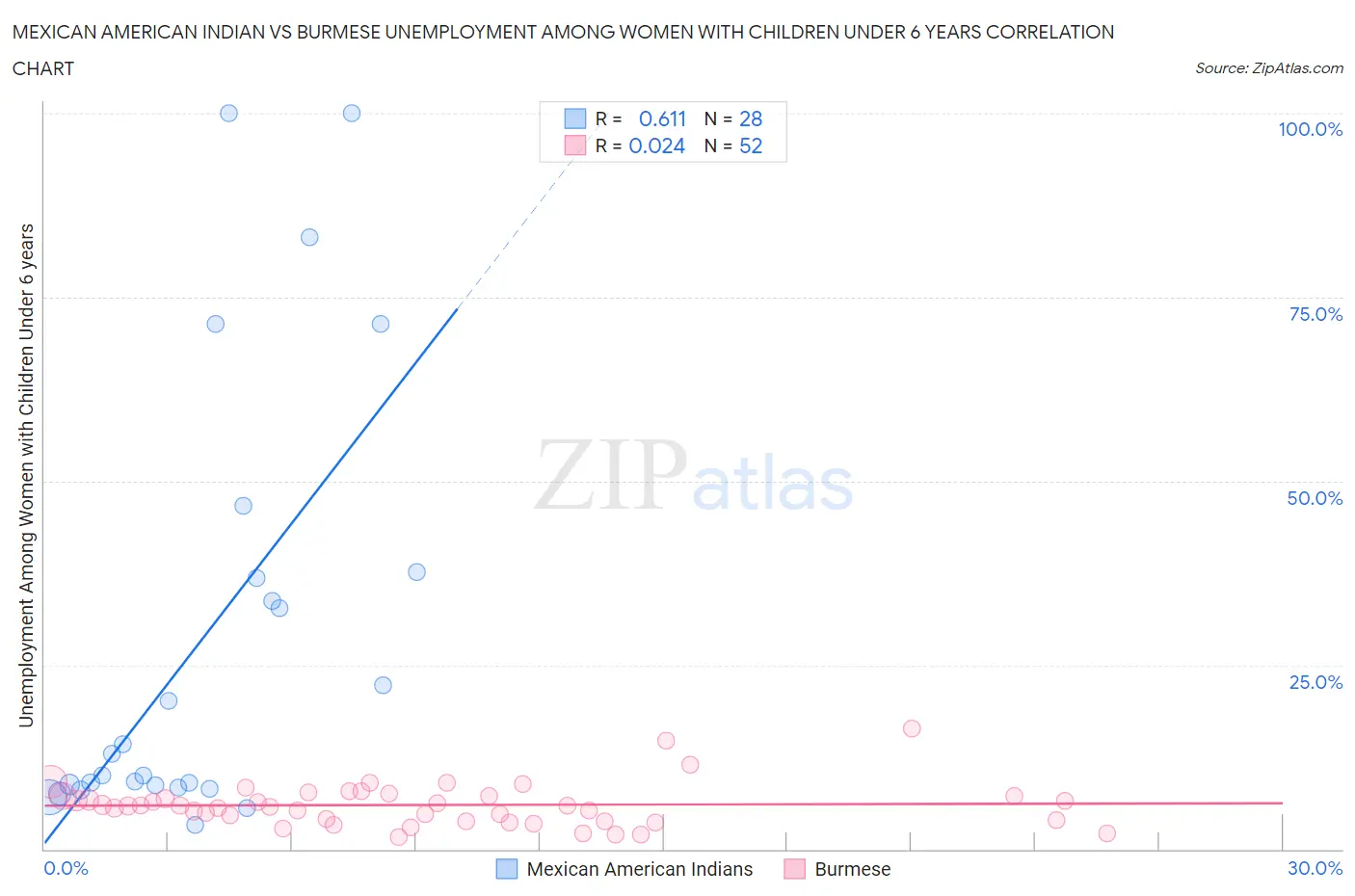 Mexican American Indian vs Burmese Unemployment Among Women with Children Under 6 years