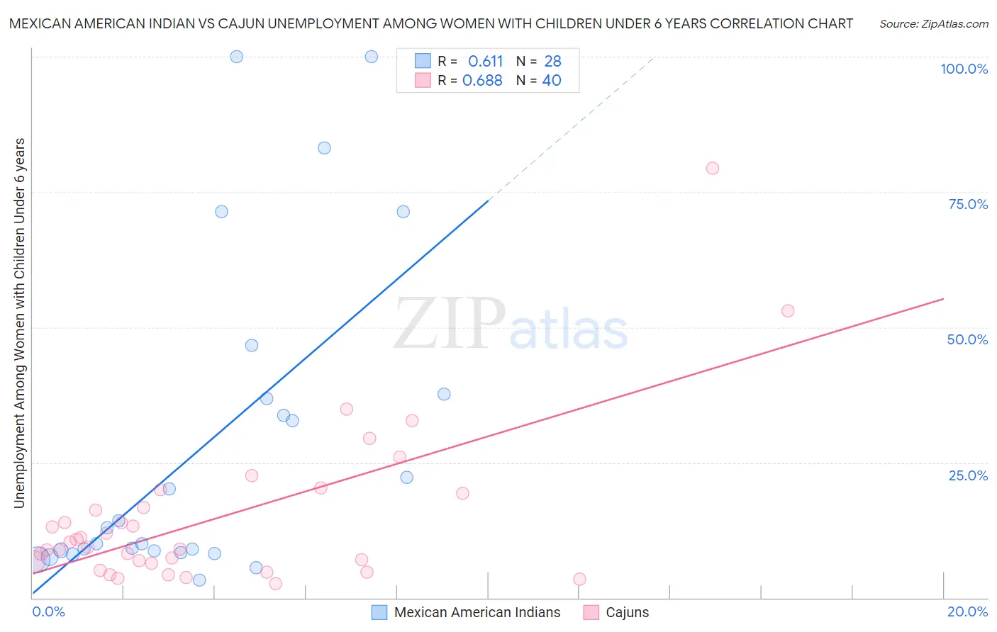 Mexican American Indian vs Cajun Unemployment Among Women with Children Under 6 years