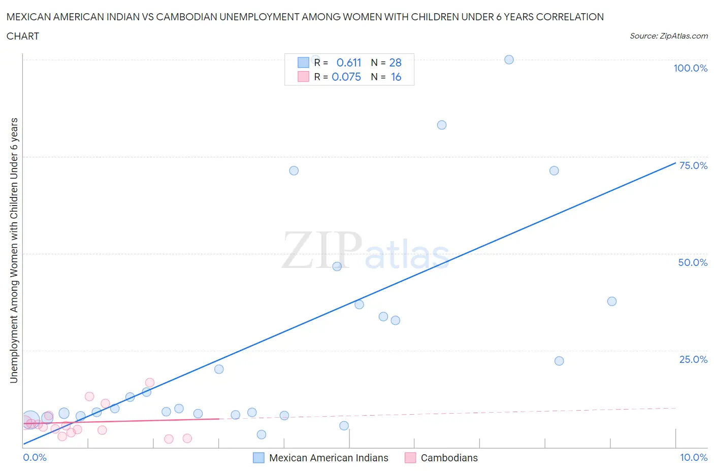 Mexican American Indian vs Cambodian Unemployment Among Women with Children Under 6 years