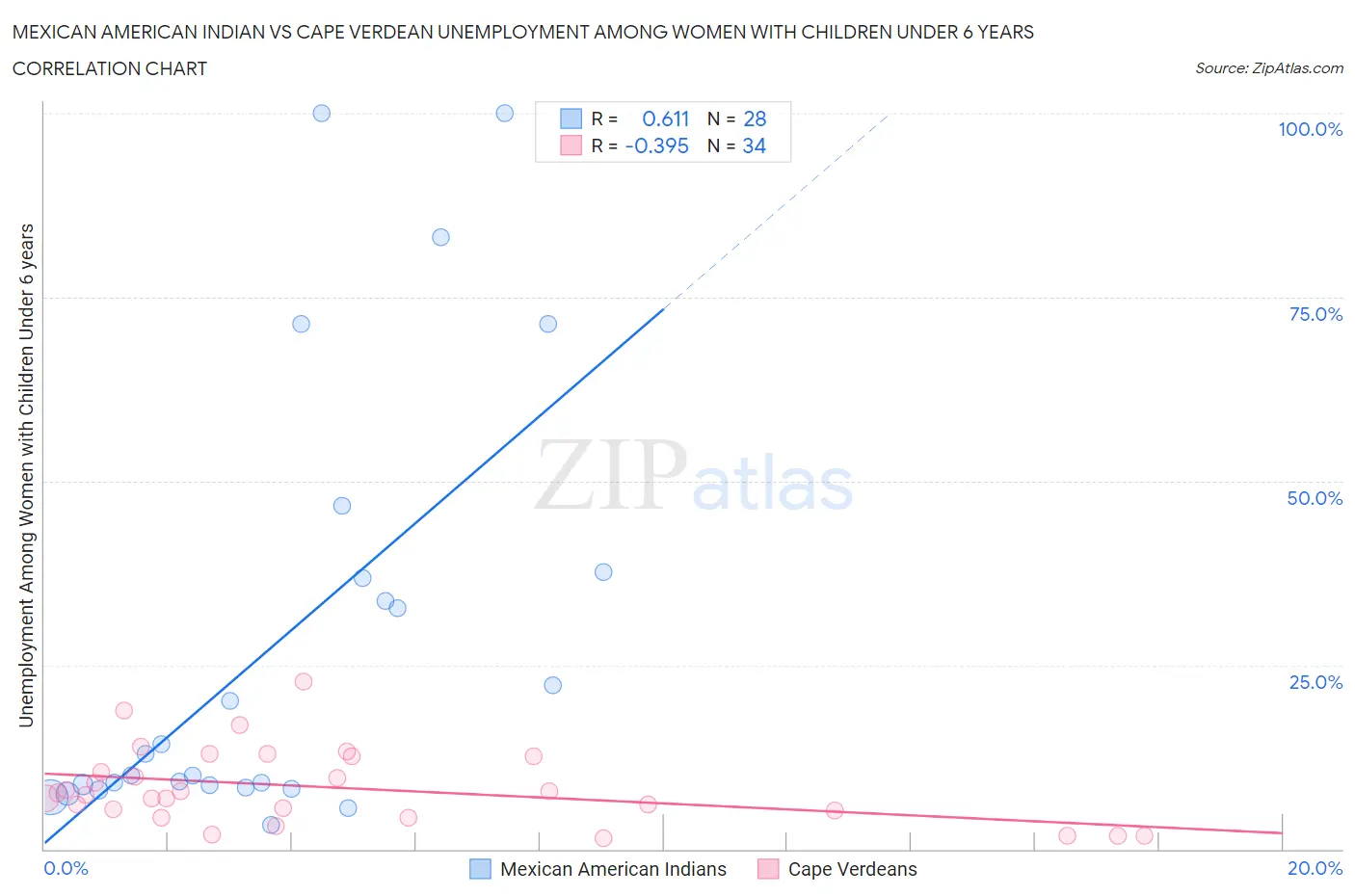 Mexican American Indian vs Cape Verdean Unemployment Among Women with Children Under 6 years