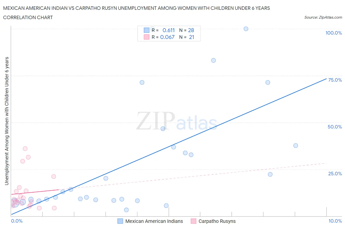 Mexican American Indian vs Carpatho Rusyn Unemployment Among Women with Children Under 6 years