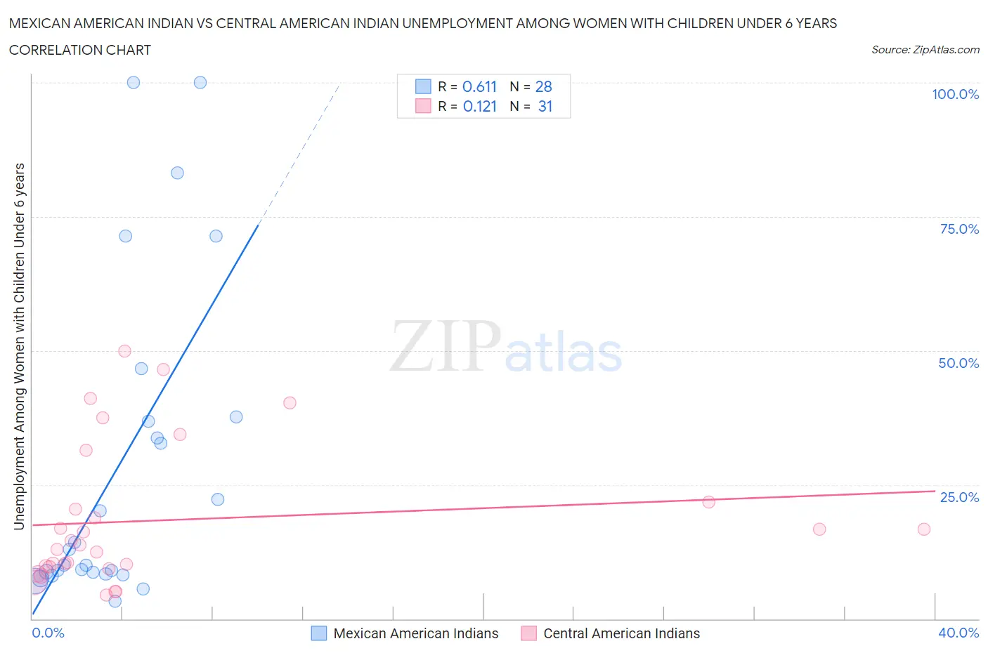 Mexican American Indian vs Central American Indian Unemployment Among Women with Children Under 6 years