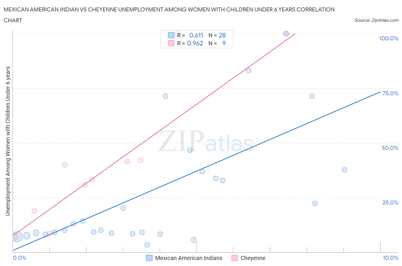 Mexican American Indian vs Cheyenne Unemployment Among Women with Children Under 6 years