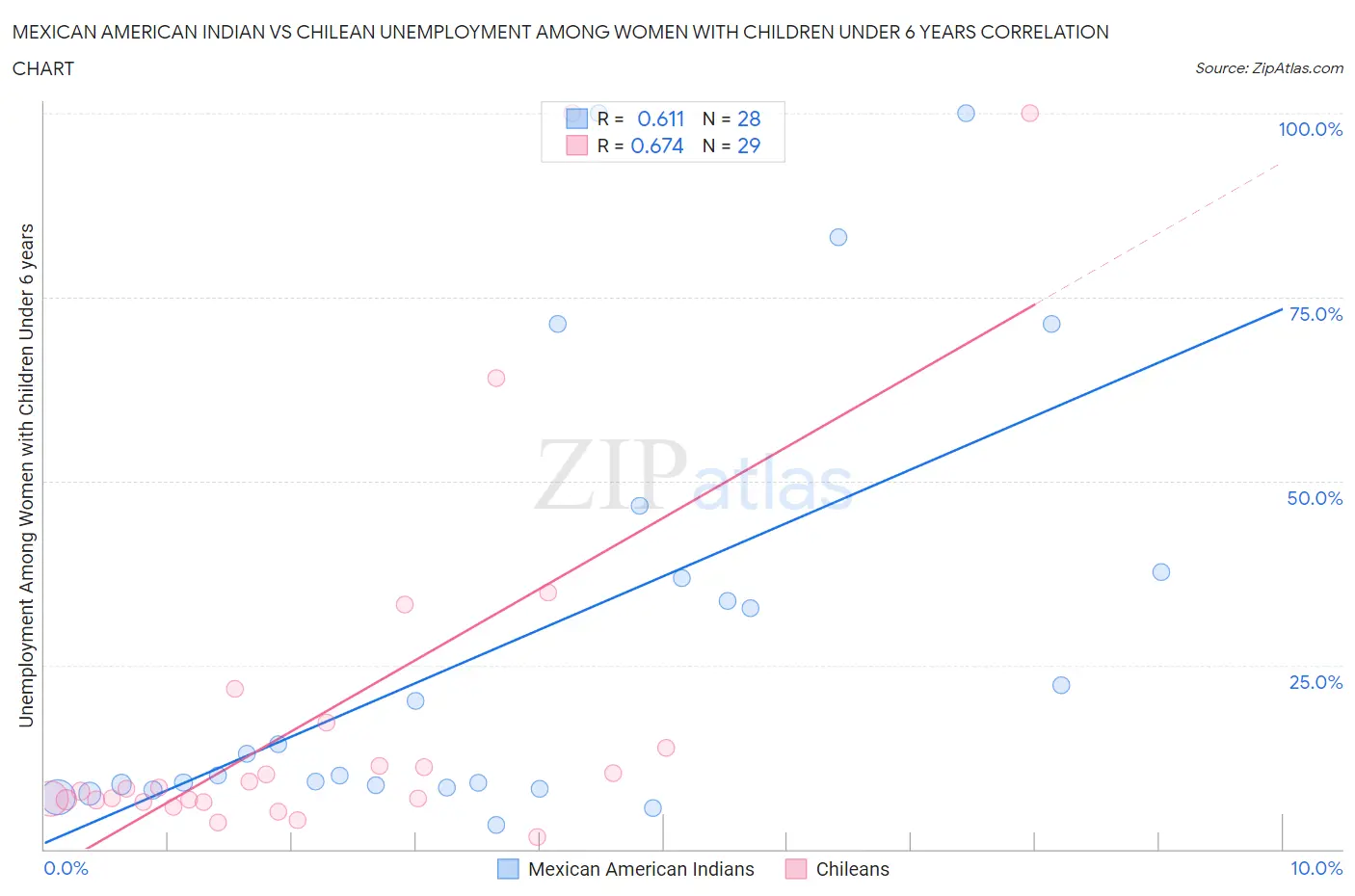 Mexican American Indian vs Chilean Unemployment Among Women with Children Under 6 years