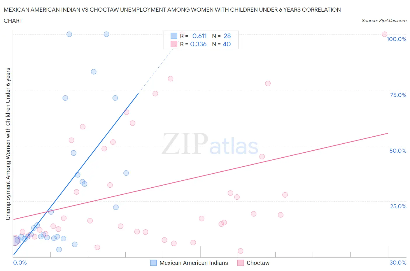 Mexican American Indian vs Choctaw Unemployment Among Women with Children Under 6 years