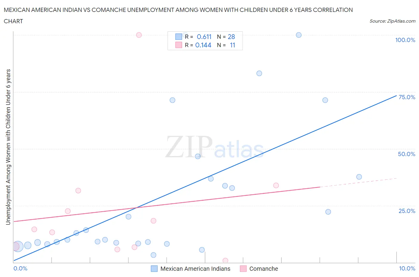 Mexican American Indian vs Comanche Unemployment Among Women with Children Under 6 years