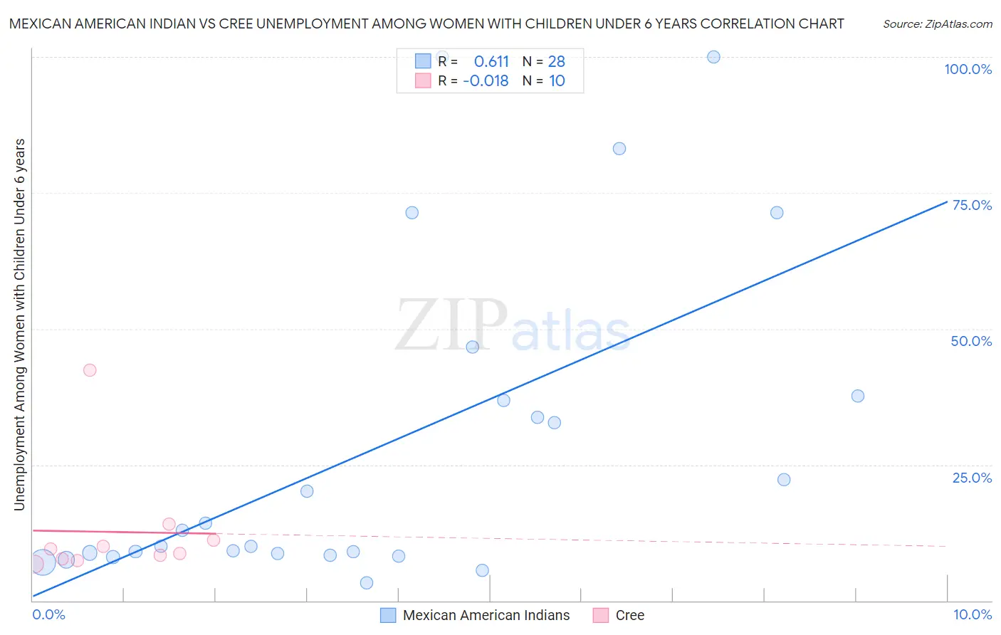 Mexican American Indian vs Cree Unemployment Among Women with Children Under 6 years